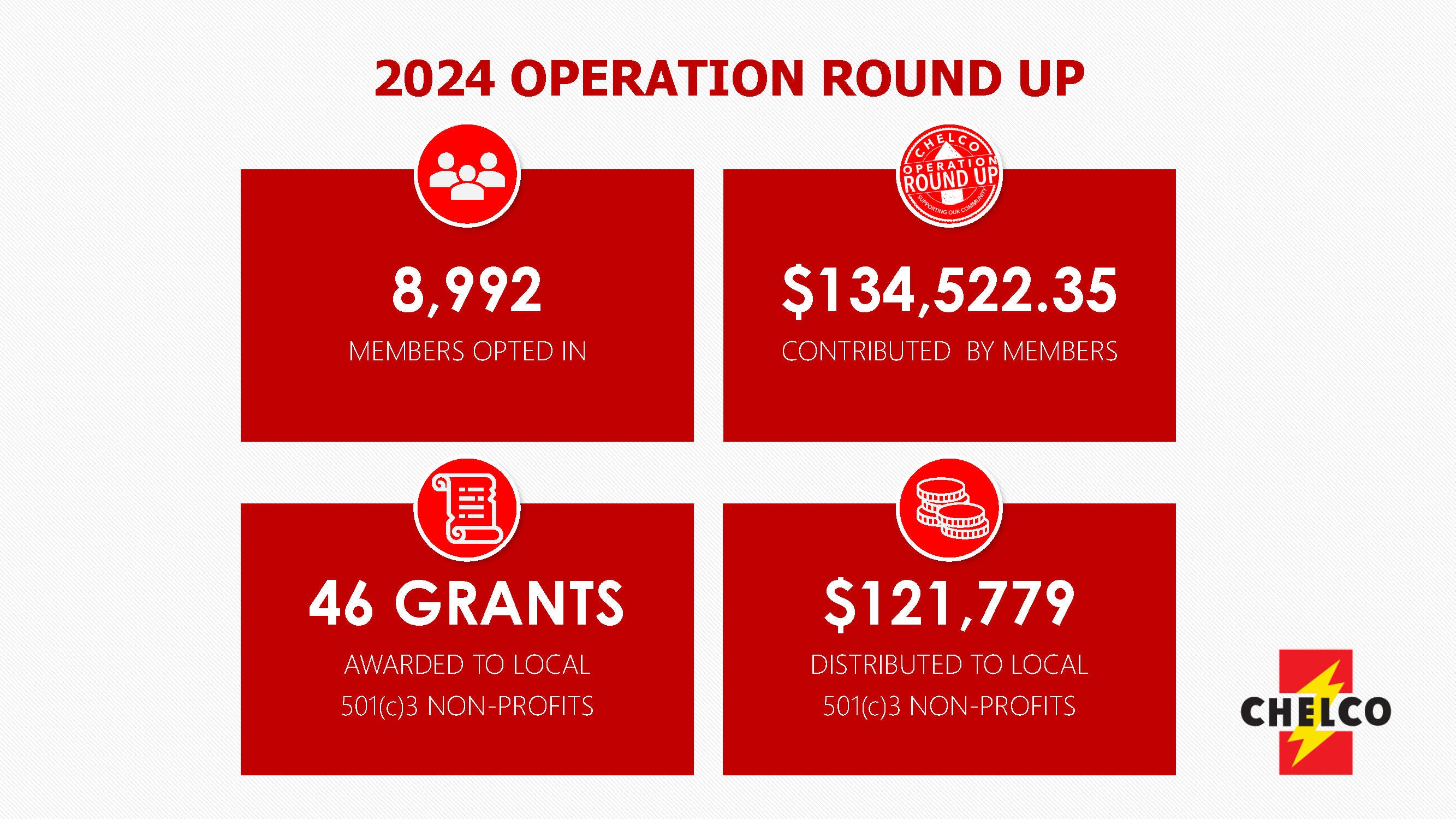 Operation Round Up 2024 Impact Report 