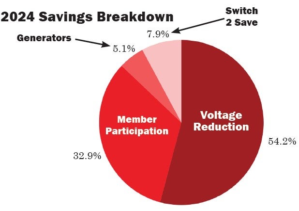 CEO Insights: Beat the Peak - Saving Millions Together