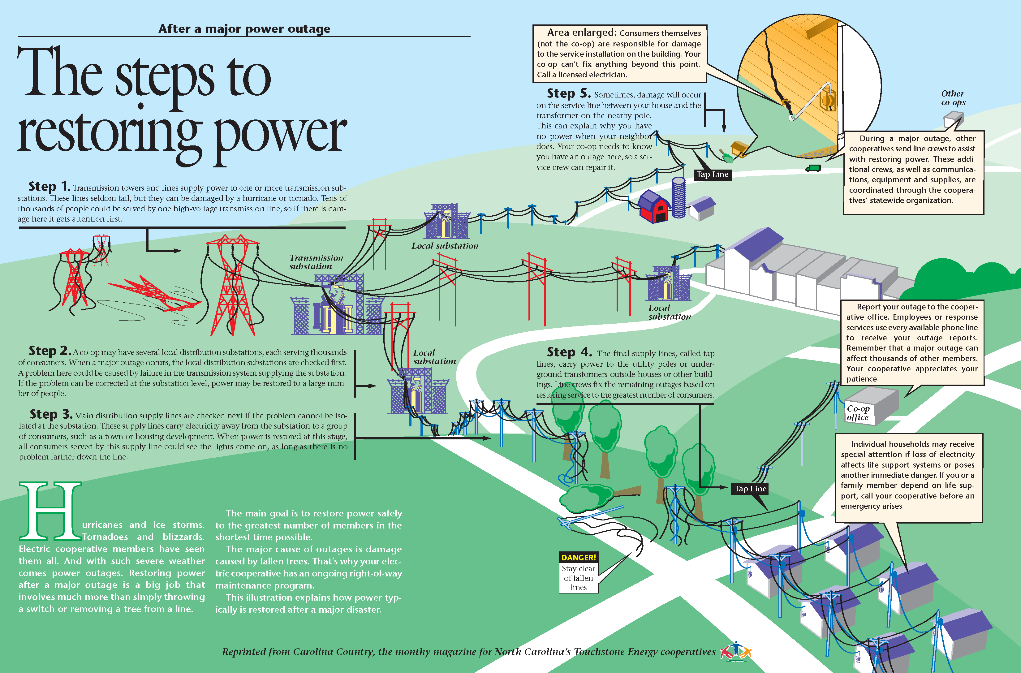 Steps to Restoring Power