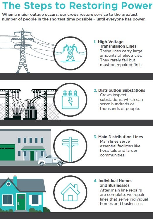 The Steps to Restoring Power